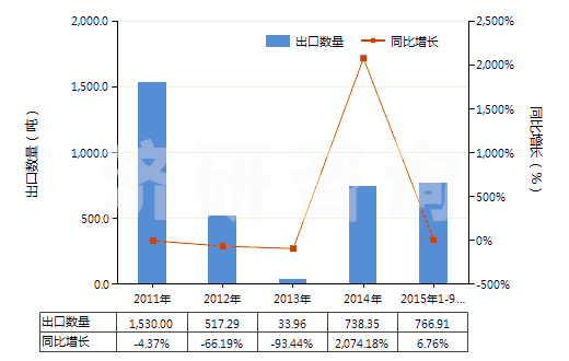 2011-2015年9月中國鐵礦砂及其精礦(平均粒度≥6.3mm未燒結(jié))(HS26011190)出口量及增速統(tǒng)計(jì) 2011-2015年9月中國鐵礦砂及其精礦(平均粒度≥6.3mm未燒結(jié))(HS26011190)出口量及增速統(tǒng)計(jì)